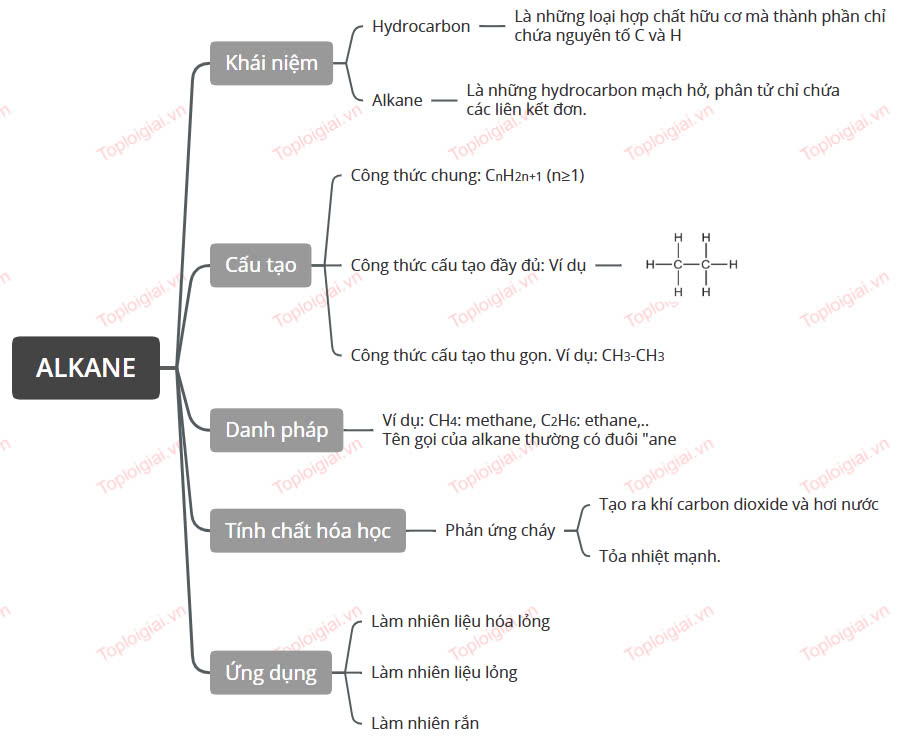 Sơ đồ tư duy KHTN 9 KNTT Bài 23: Alkane