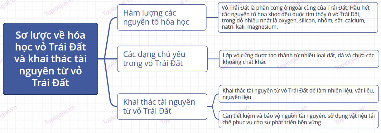 Sơ đồ tư duy KHTN 9 KNTT Bài 33: Sơ lược về hóa học vỏ Trái Đất và khai thác tài nguyên từ vỏ Trái Đất