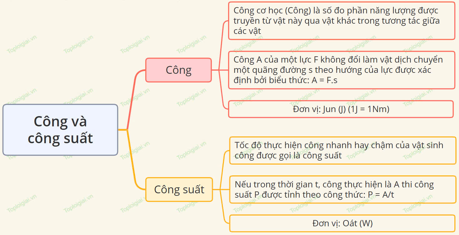 Sơ đồ tư duy KHTN 9 KNTT Bài 4: Công và công suất