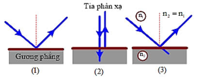 Sơ đồ tư duy KHTN 9 KNTT Bài 6: Khúc xạ ánh sáng (ảnh 1)