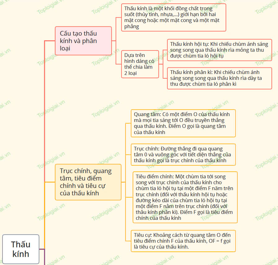 Sơ đồ tư duy KHTN 9 KNTT Bài 8: Thấu kính (ảnh 1)