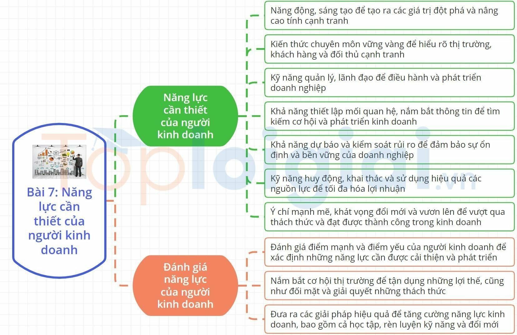 Sơ đồ tư duy Kinh tế Pháp luật 11 Chân trời sáng tạo Bài 7: Năng lực cần thiết của người kinh doanh