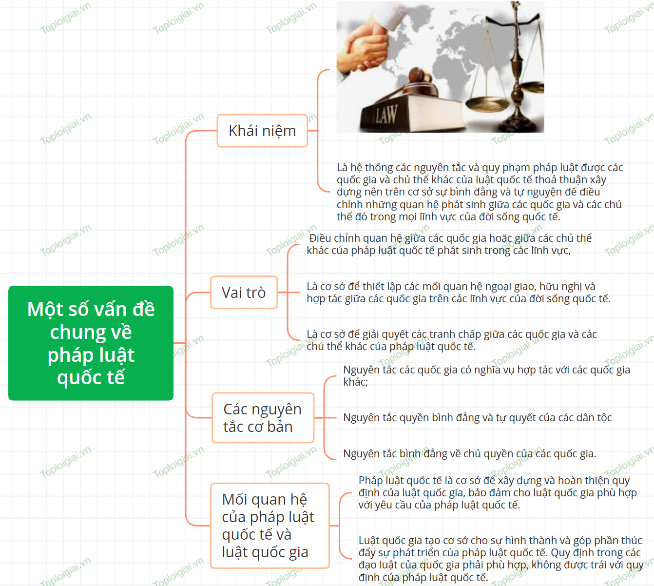Sơ đồ tư duy KTPL 12 KNTT bài 14 Một số vấn đề chung về pháp luật quốc tế 
