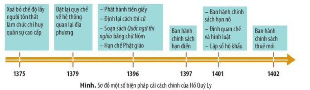 Lịch sử 11 Kết nối tri thức Bài 12: hình ảnh về cải cách, cuộc cải cách của Hồ Quý Ly và triều Hồ 