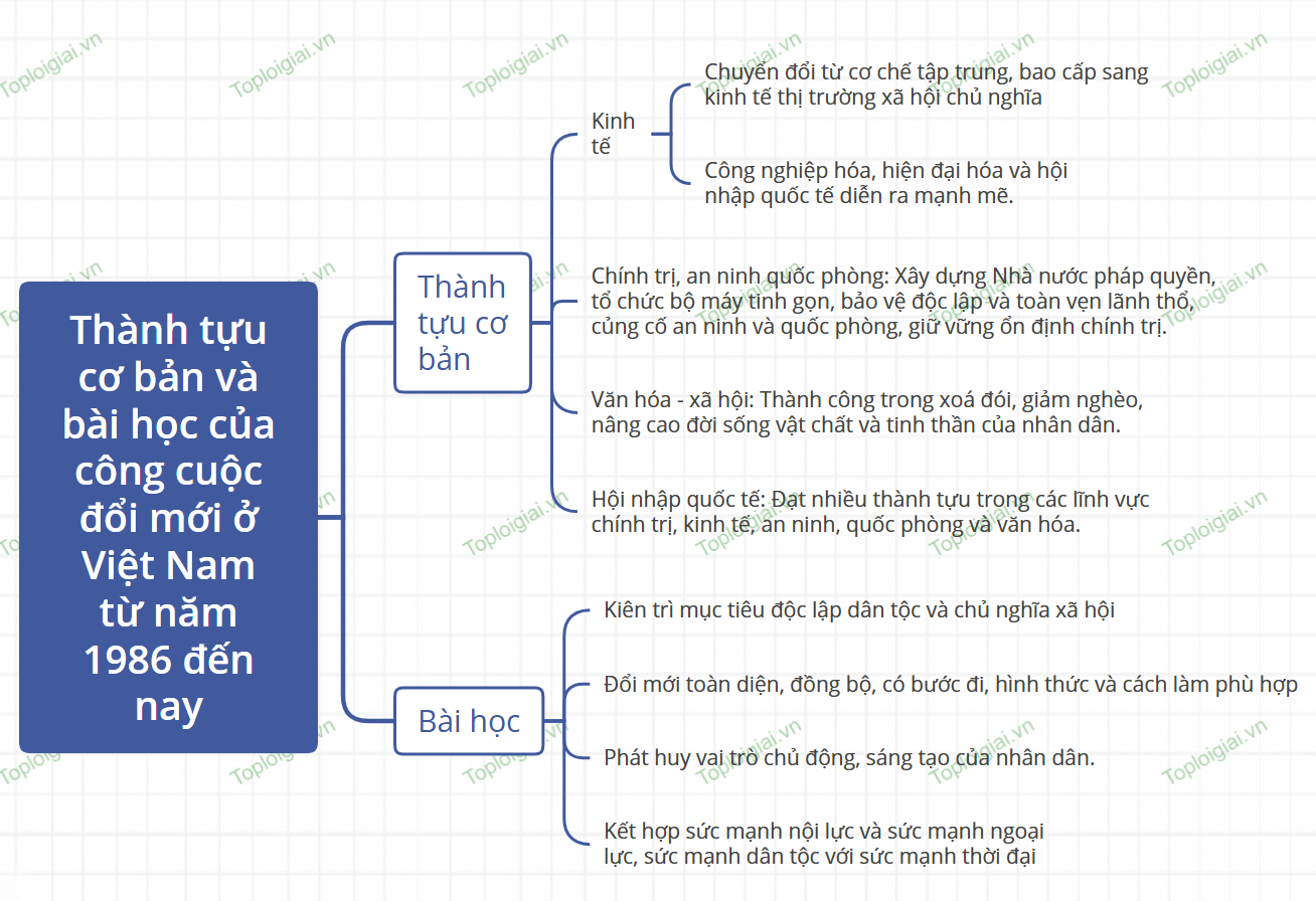 Sơ đồ tư duy lịch sử 12 Bài 11: Thành tựu cơ bản và bài học của công cuộc đổi mới ở Việt Nam từ năm 1986 đến nay