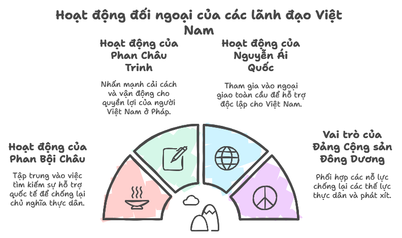 Sơ đồ tư duy lịch sử 12 Bài 12: Hoạt động đối ngoại của Việt Nam trong đấu tranh giành độc lập dân tộc