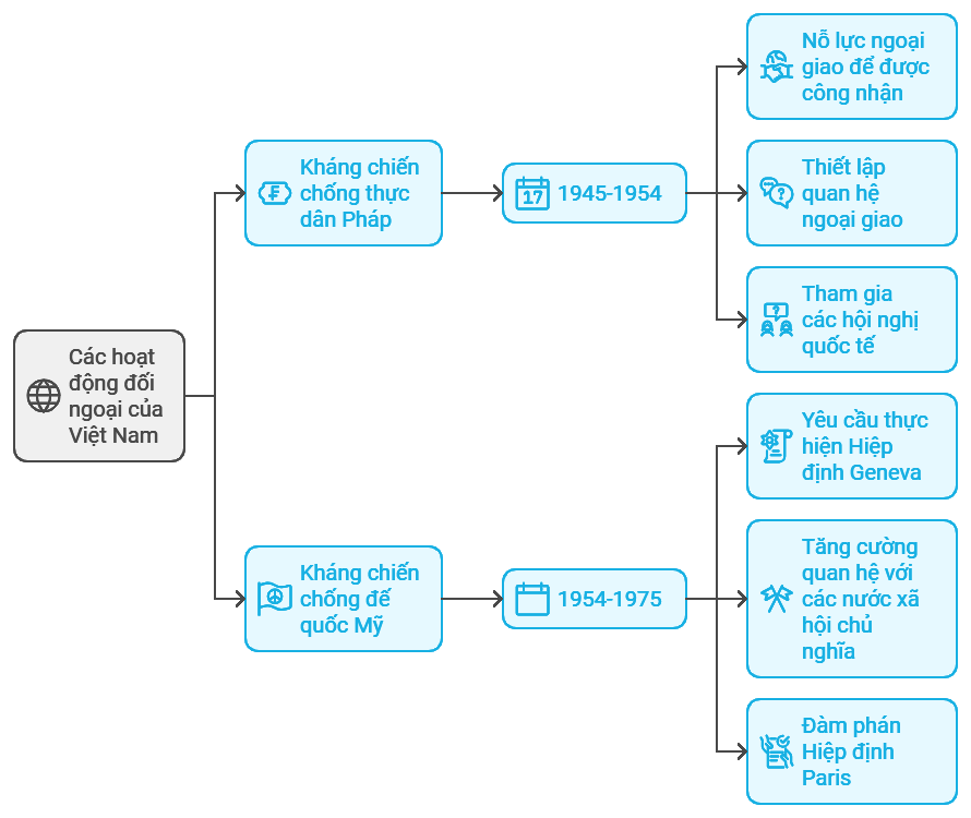 Sơ đồ tư duy lịch sử 12 Bài 13: Hoạt động đối ngoại của Việt Nam trong kháng chiến chống Pháp (1945 - 1954) và kháng chiến chống Mỹ (1954 - 1975)