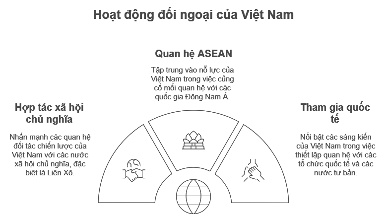 Sơ đồ tư duy lịch sử 12 Bài 14: Hoạt động đối ngoại của Việt Nam từ năm 1975 đến nay