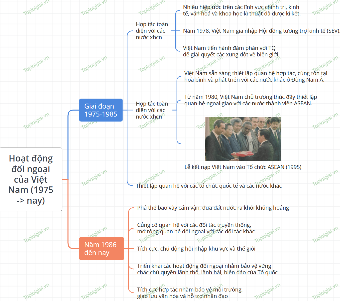 Sơ đồ tư duy lịch sử 12 Bài 14: Hoạt động đối ngoại của Việt Nam từ năm 1975 đến nay