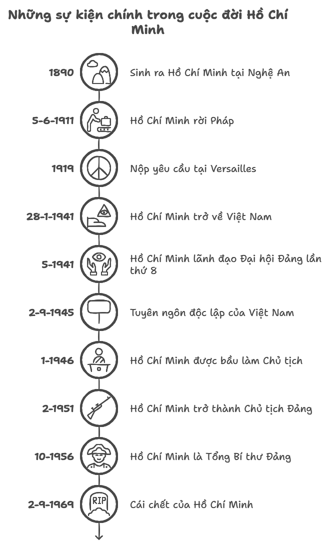 Sơ đồ tư duy lịch sử 12 Bài 15: Khái quát cuộc đời và sự nghiệp của Hồ Chí Minh 
