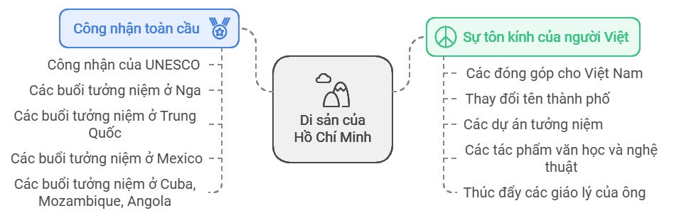 Sơ đồ tư duy lịch sử 12 Bài 17: Dấu ấn Hồ Chí Minh trong lòng nhân dân thế giới và Việt Nam