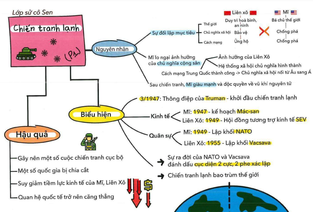 Sơ đồ tư duy Lịch Sử 12 Bài 2 Trật tự thế giới trong Chiến tranh lạnh