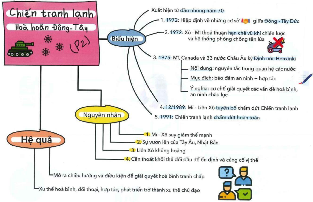 Sơ đồ tư duy Lịch Sử 12 Bài 2 Trật tự thế giới trong Chiến tranh lạnh