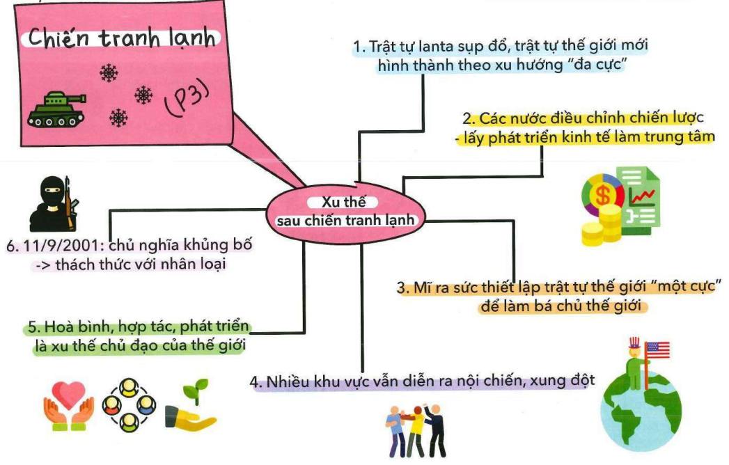 Sơ đồ tư duy lịch sử 12 Bài 3 Trật tự thế giới sau Chiến tranh lạnh