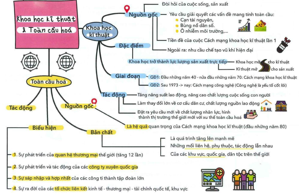 Sơ đồ tư duy lịch sử 12 Bài 3 Trật tự thế giới sau Chiến tranh lạnh