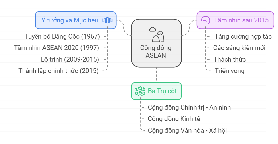 Sơ đồ tư duy Sử 12 bài 5 Cộng đồng ASEAN từ ý tưởng đến hiện thực