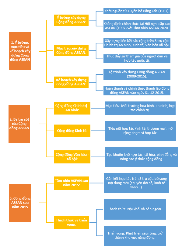 Sơ đồ tư duy Sử 12 bài 5 Cộng đồng ASEAN từ ý tưởng đến hiện thực