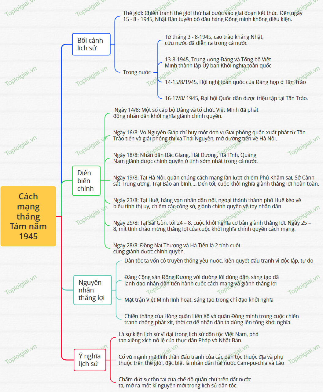 Sơ đồ tư duy Lịch sử 12 Bài 6: Cách mạng tháng Tám năm 1945