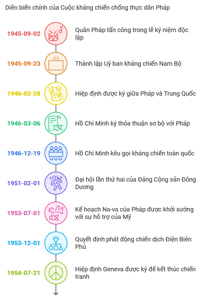 Sơ đồ tư duy lịch sử 12 Bài 7: Cuộc kháng chiến chống thực dân Pháp (1945 – 1954)