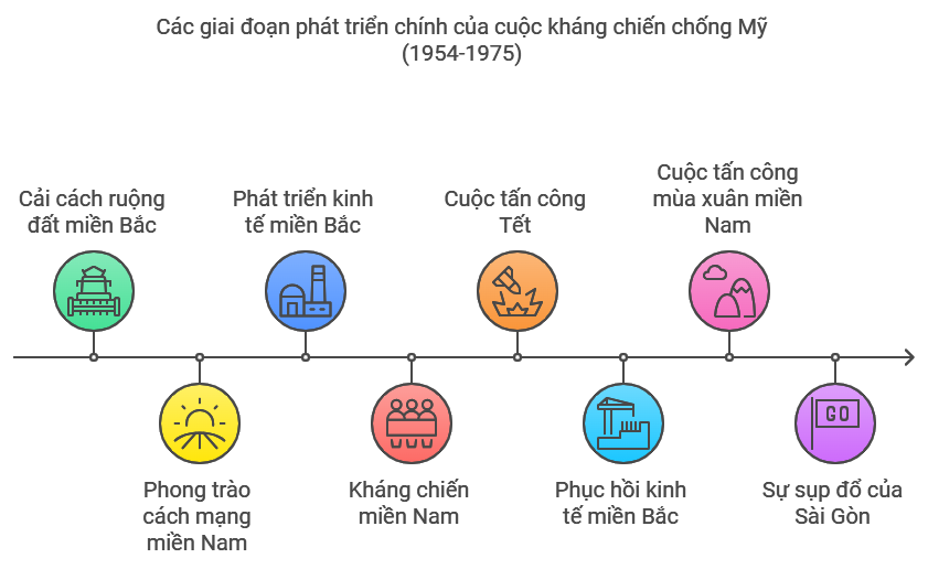 Sơ đồ tư duy lịch sử 12 Bài 8: Cuộc kháng chiến chống Mỹ cứu nước (1954-1975)