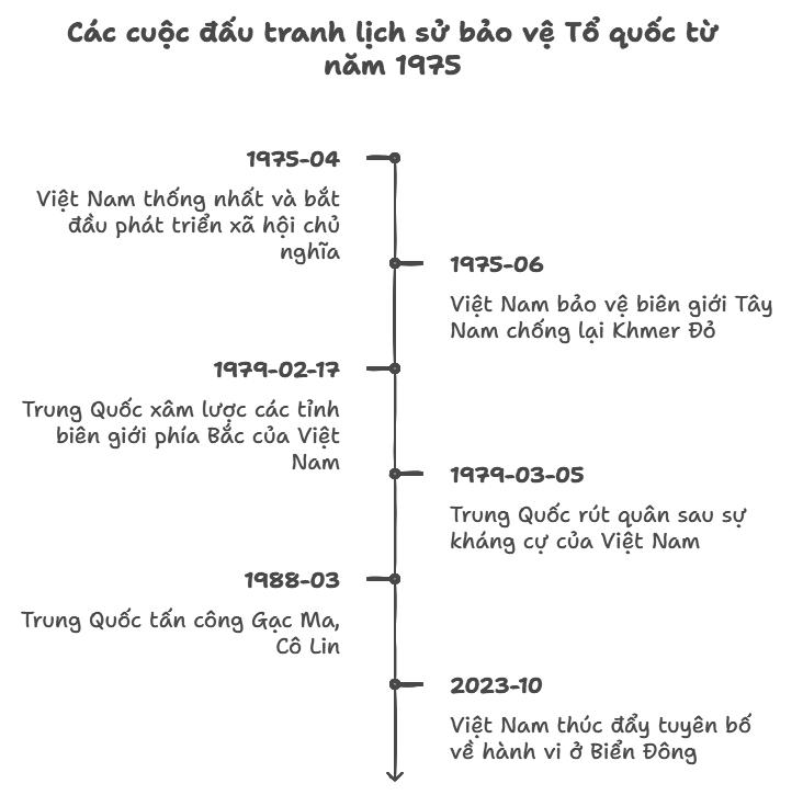 Sơ đồ tư duy lịch sử 12 Bài 9: Cuộc đấu tranh bảo vệ tổ quốc từ sau tháng 4-1975 đến nay