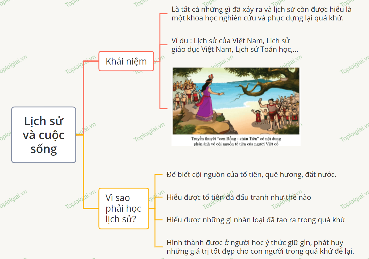 Sơ đồ tư duy Lịch Sử 6 Bài 1: Lịch sử và cuộc sống