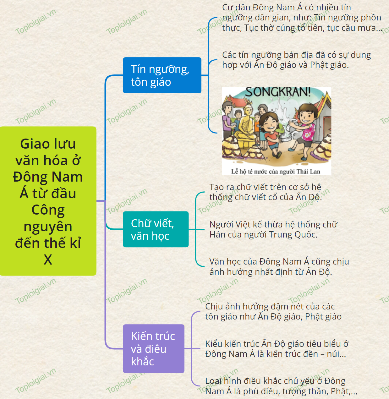 Sơ đồ tư duy Lịch sử 6 Bài 13: Giao lưu văn hóa ở Đông Nam Á từ đầu Công nguyên đến thế kỉ X