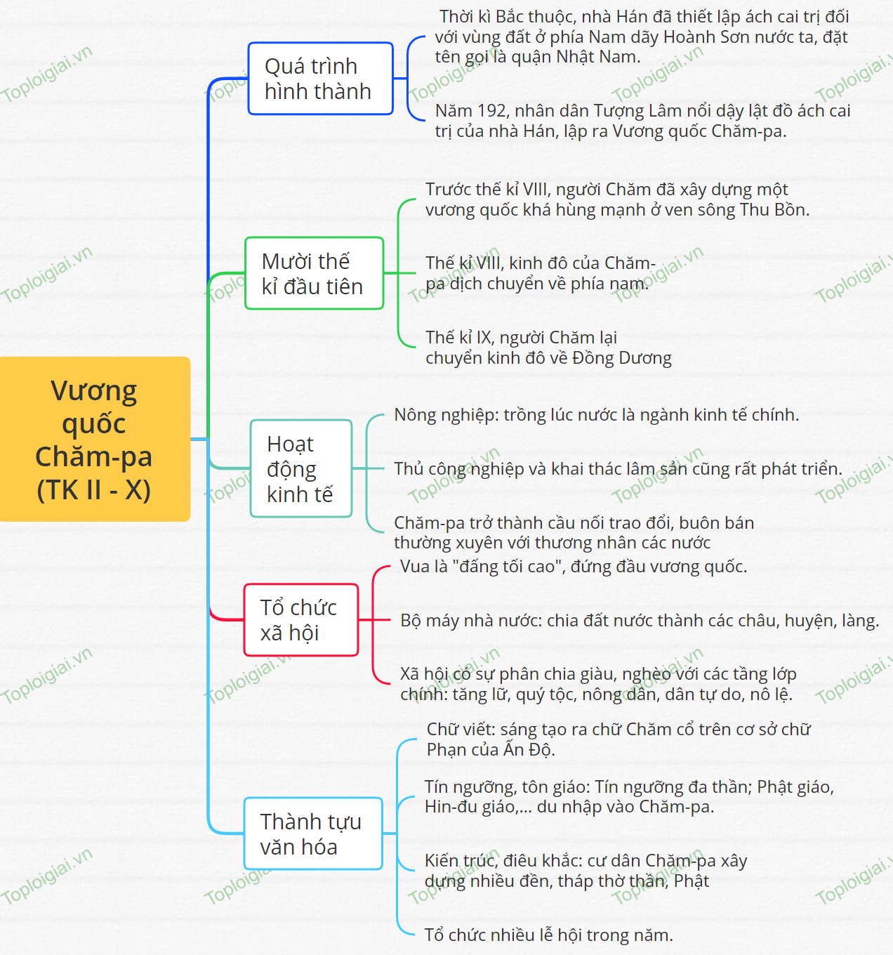 Sơ đồ tư duy Lịch sử 6 Bài 19: Vương quốc Chăm-pa từ thế kỉ II đến thế kỉ X