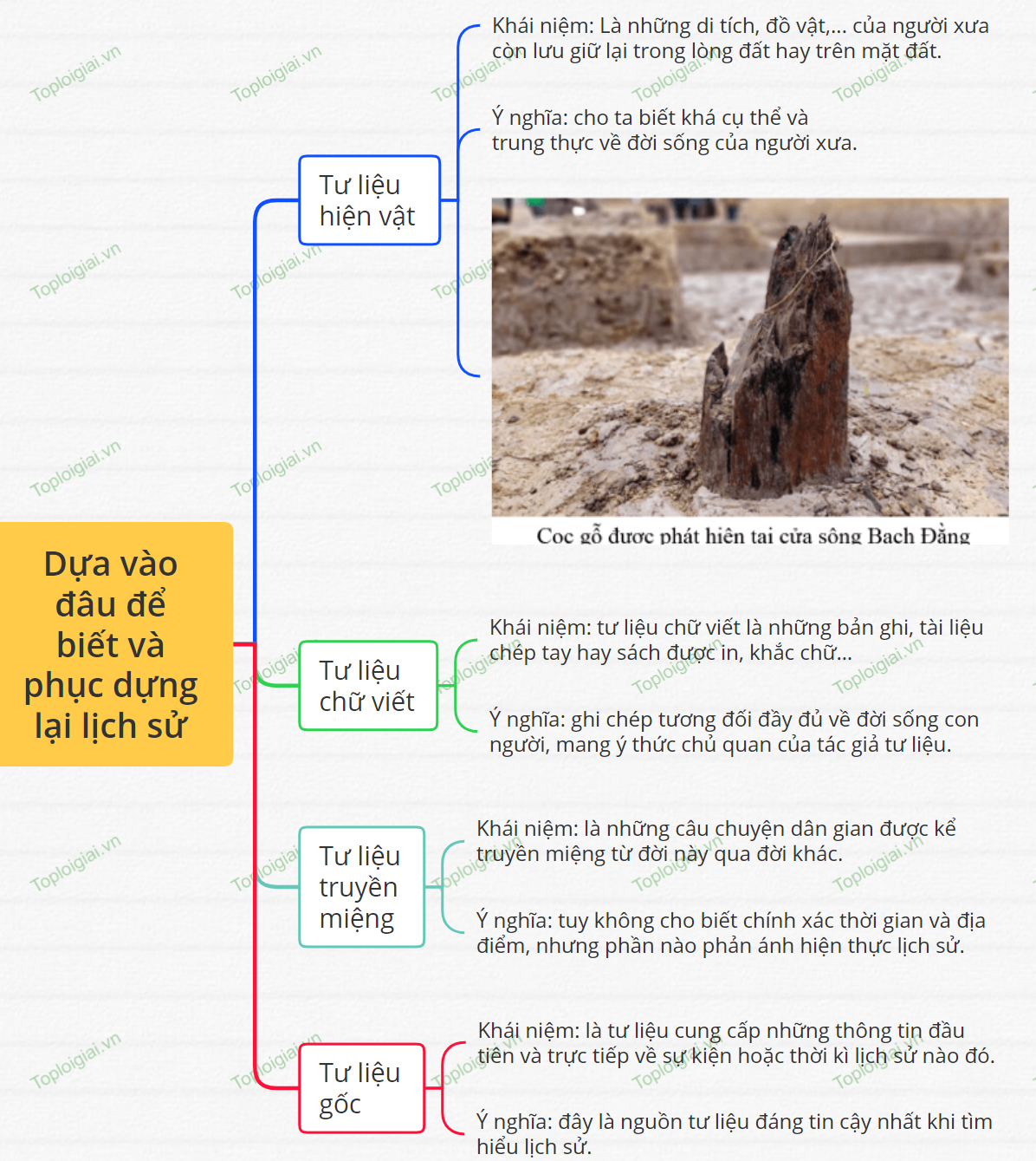 Sơ đồ tư duy Lịch Sử 6 bài 2: Dựa vào đâu để biết và phục dựng lại lịch sử ?
