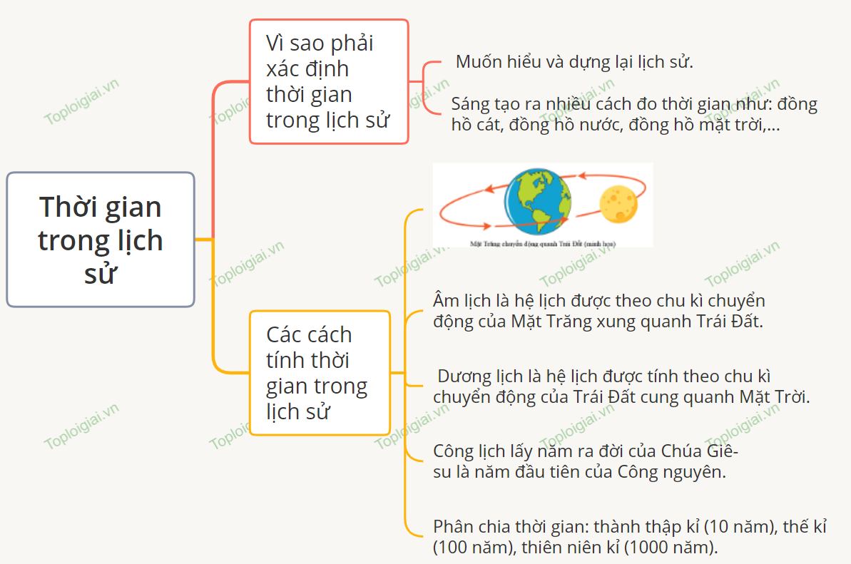 Sơ đồ tư duy Lịch Sử 6 bài 3: Thời gian trong lịch sử