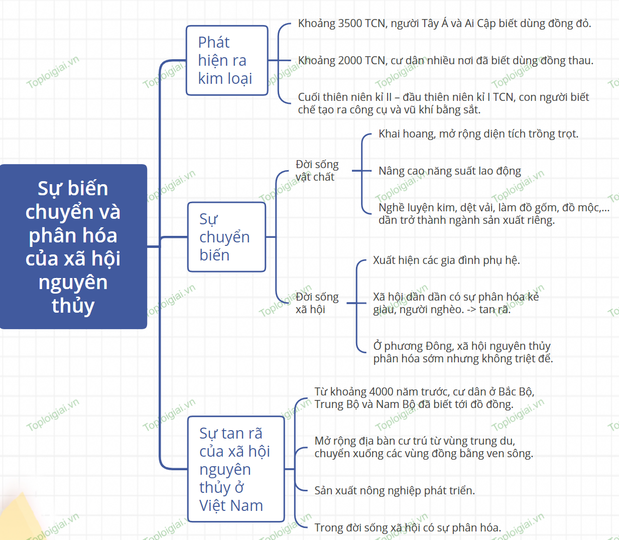 Sơ đồ tư duy Lịch sử 6 Bài 6: Sự chuyển biến và phân hóa của xã hội nguyên thủy