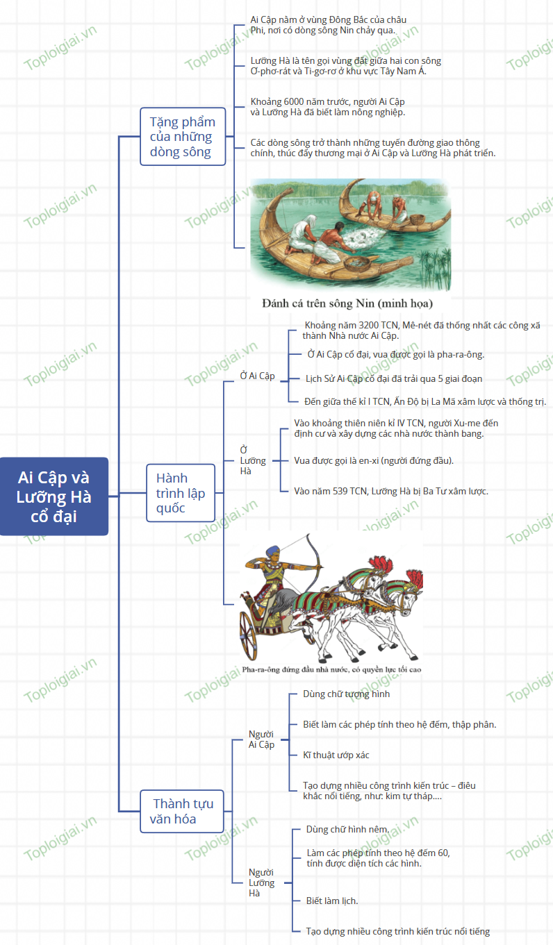 Sơ đồ tư duy Lịch sử 6 Bài 7: Ai Cập và Lưỡng Hà cổ đại
