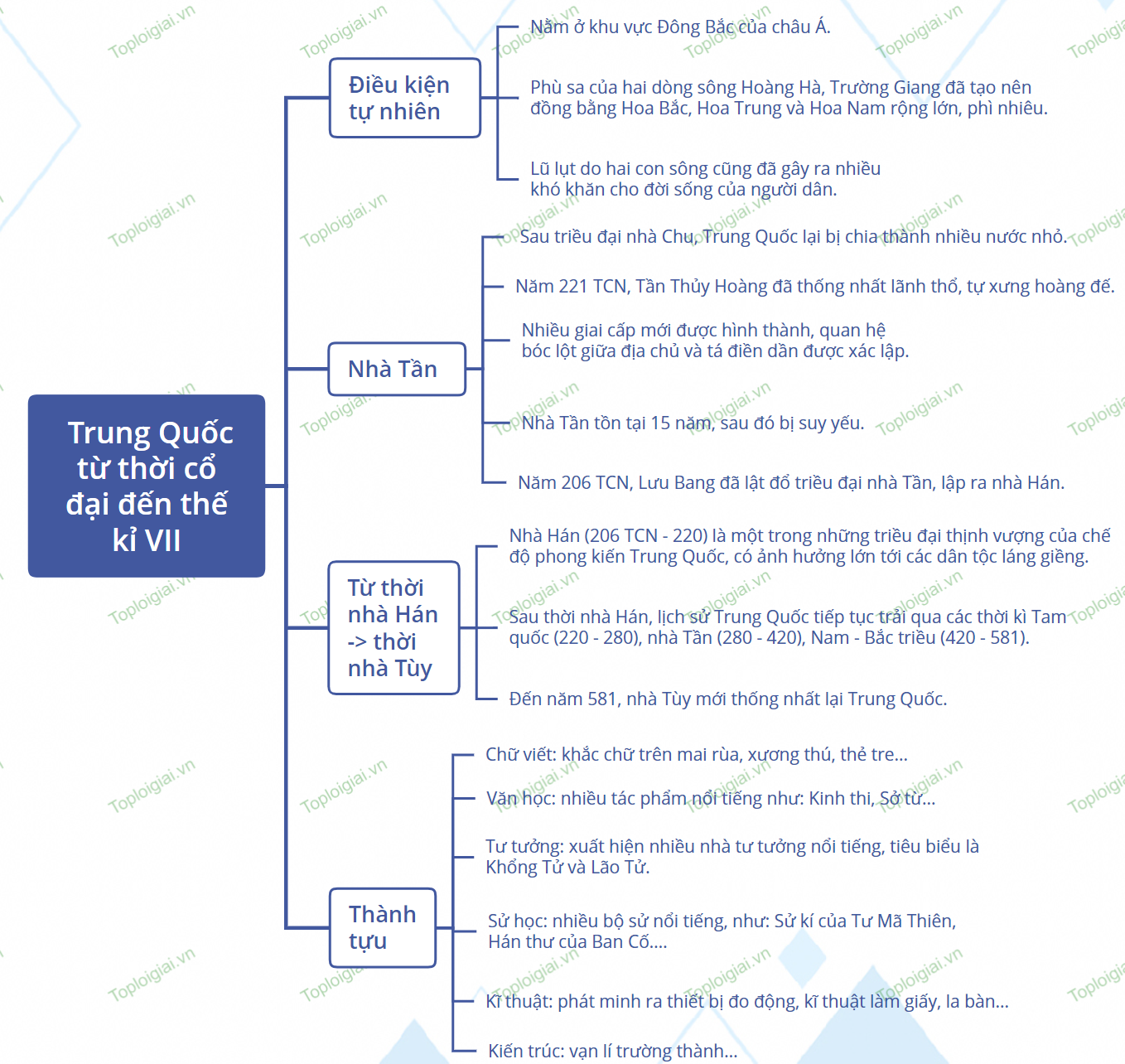 Sơ đồ tư duy Lịch sử 6 Bài 9: Trung Quốc thời từ cổ đại đến thế kỷ VII