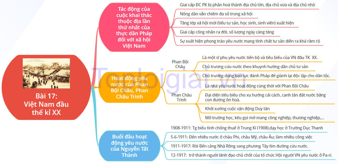 Sơ đồ tư duy Lịch sử 8 Cánh Diều Bài 17: Việt Nam đầu thế kỉ XX