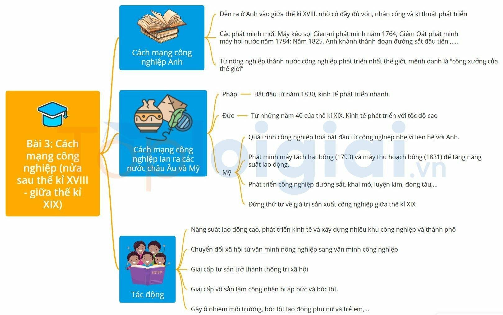 Sơ đồ tư duy Lịch sử 8 Kết nối tri thức Bài 3: Cách mạng công nghiệp (nửa sau thế kỉ XVI - giữa thế kỉ XIX)