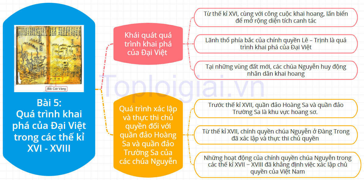 Sơ đồ tư duy Lịch sử 8 Cánh Diều Bài 5: Quá trình khai thác vùng đất của Đại Việt trong các thế kỉ XVI - XVIII