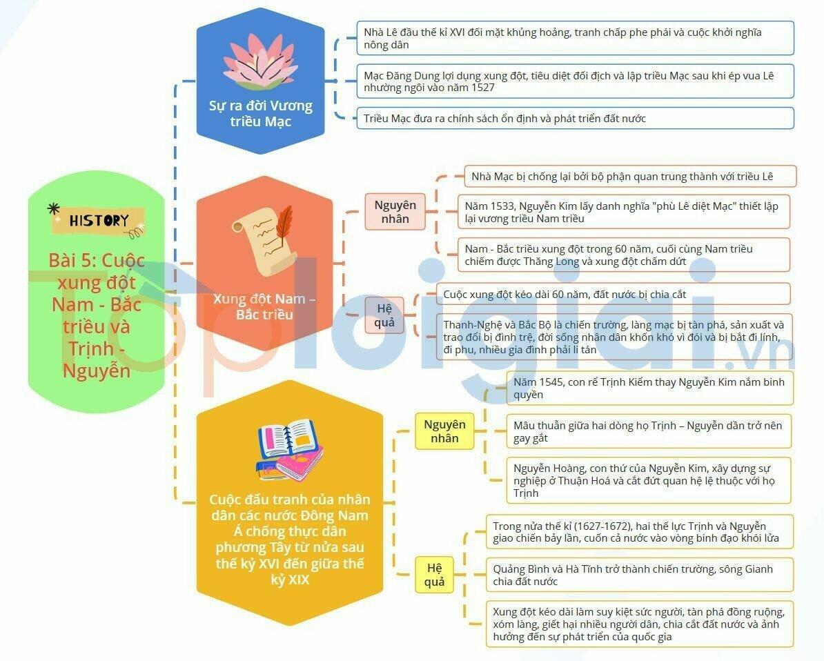Sơ đồ tư duy Lịch sử 8 Kết nối tri thức Bài 5: Cuộc xung đột Nam - Bắc triều và Trịnh Nguyễn