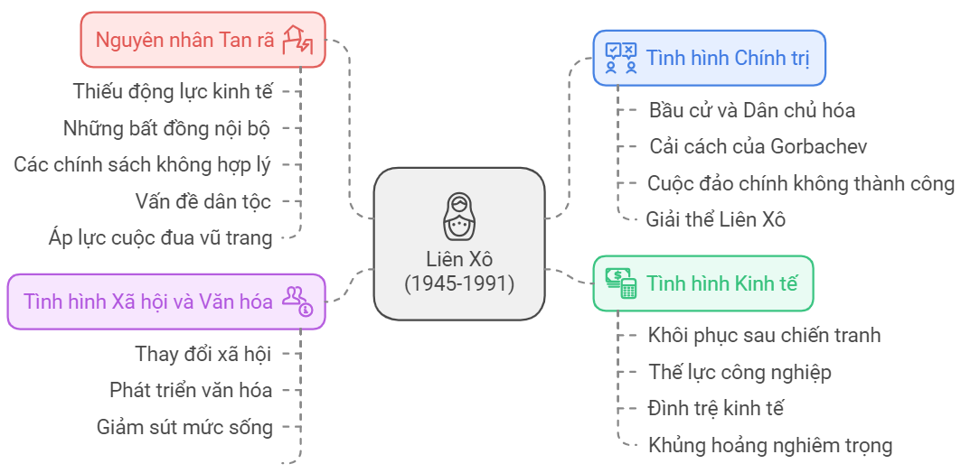 Sơ đồ tư duy Lịch sử 9 Bài 10 Liên Xô và Đông Âu từ năm 1945 đến năm 1991