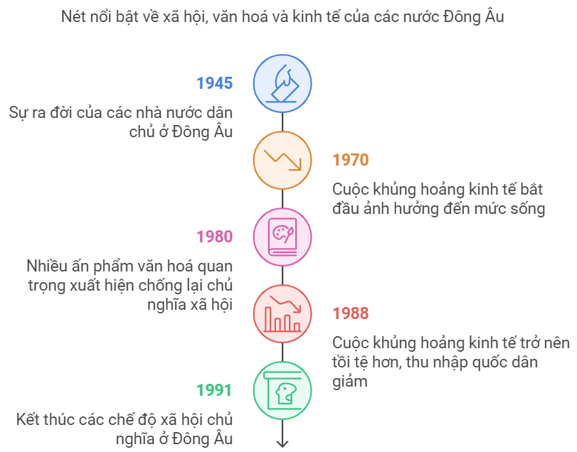 Sơ đồ tư duy Lịch sử 9 Bài 10 Liên Xô và Đông Âu từ năm 1945 đến năm 1991