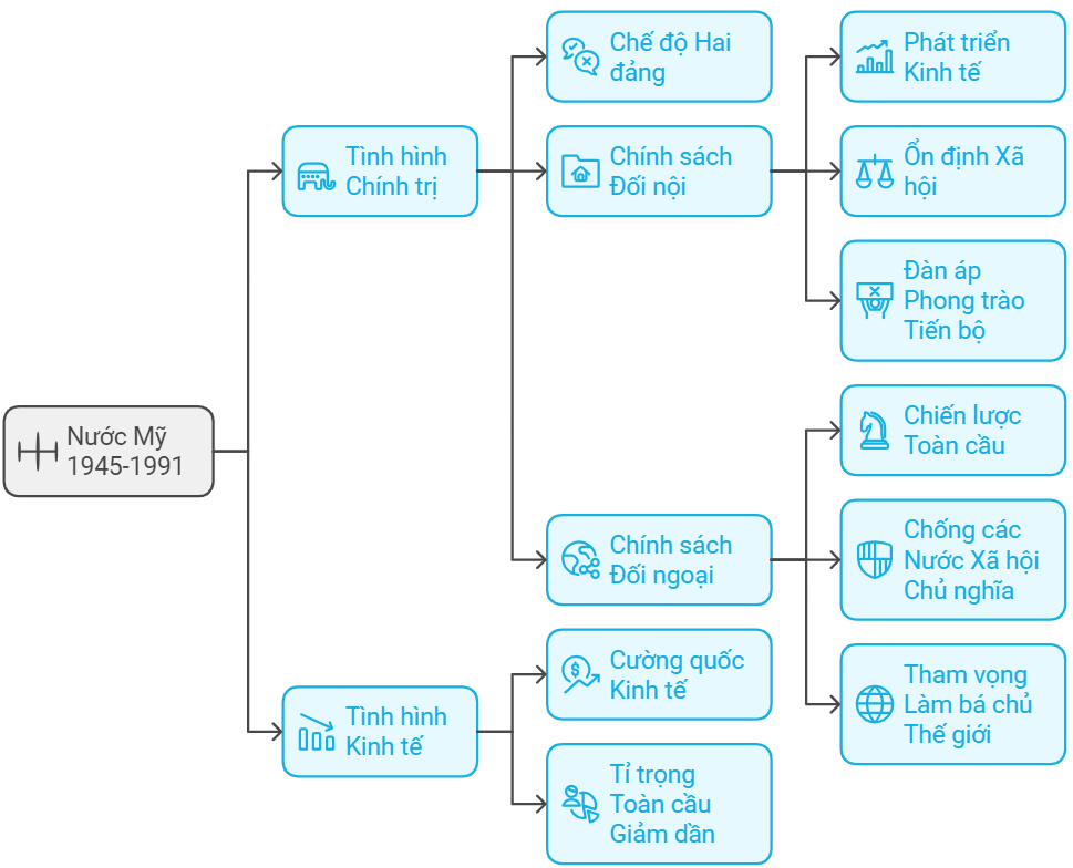 Sơ đồ tư duy Lịch sử 9 Bài 11 Nước Mỹ và Tây Âu từ năm 1945 đến năm 1991