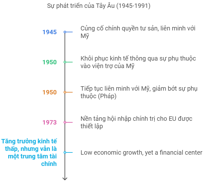 Sơ đồ tư duy Lịch sử 9 Bài 11 Nước Mỹ và Tây Âu từ năm 1945 đến năm 1991