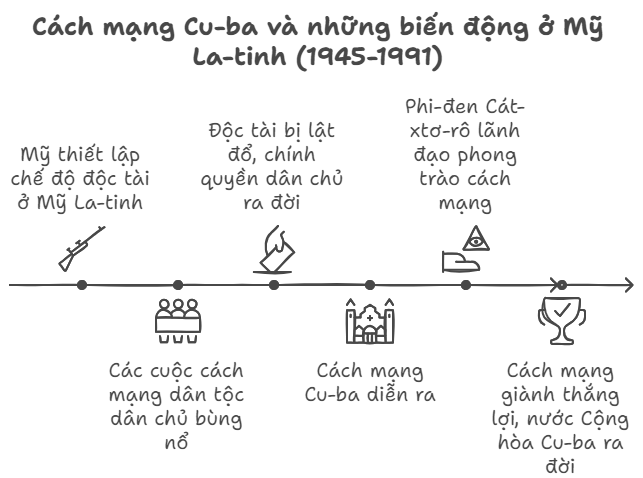 Sơ đồ tư duy Lịch sử 9 Bài 12 Khu vực Mỹ La-tinh và châu Á (1945 - 1991)