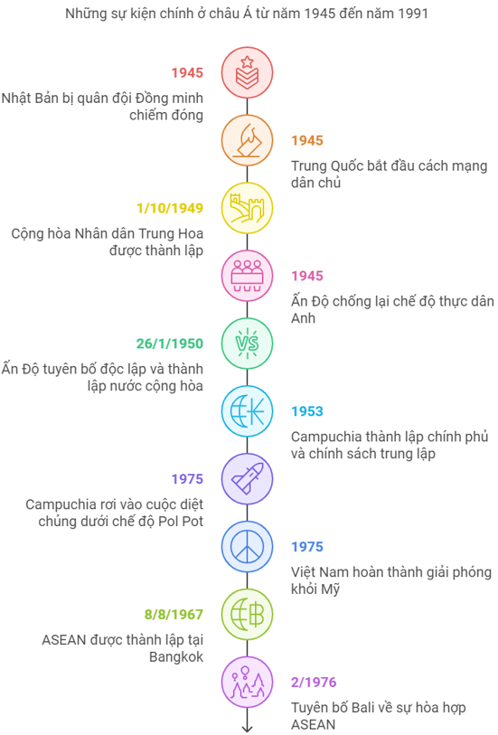 Sơ đồ tư duy Lịch sử 9 Bài 12 Khu vực Mỹ La-tinh và châu Á (1945 - 1991)