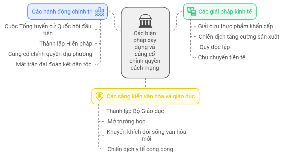 Sơ đồ tư duy Lịch sử 9 Bài 13 Việt Nam trong năm đầu sau Cách mạng tháng Tám năm 1945