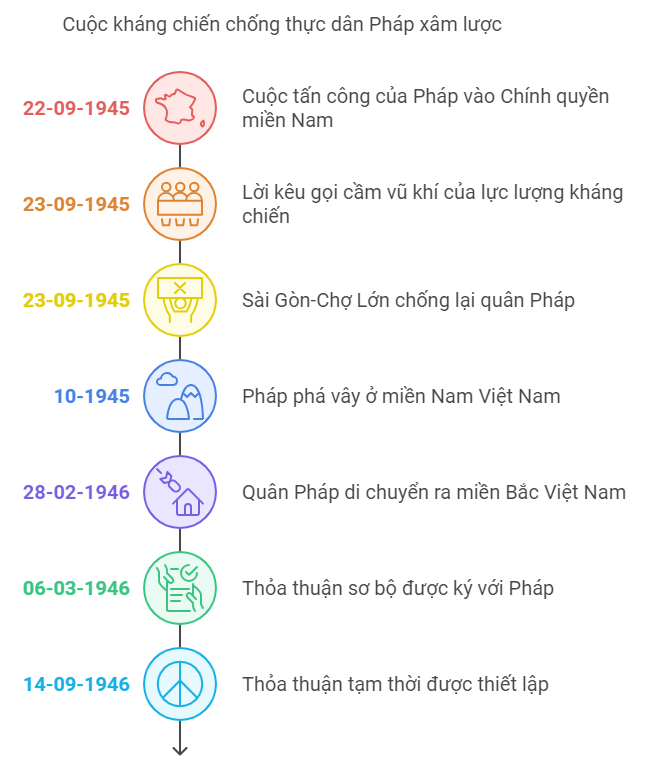 Sơ đồ tư duy Lịch sử 9 Bài 13 Việt Nam trong năm đầu sau Cách mạng tháng Tám năm 1945