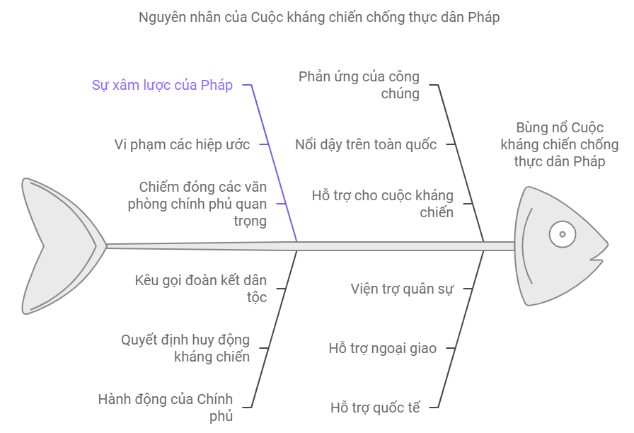 Sơ đồ tư duy Lịch sử 9 Bài 14 Việt Nam sau Chiến tranh thế giới thứ nhất