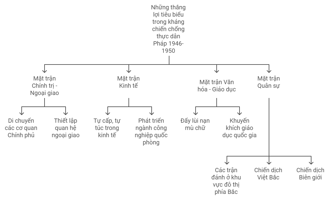 Sơ đồ tư duy Lịch sử 9 Bài 14 Việt Nam sau Chiến tranh thế giới thứ nhất