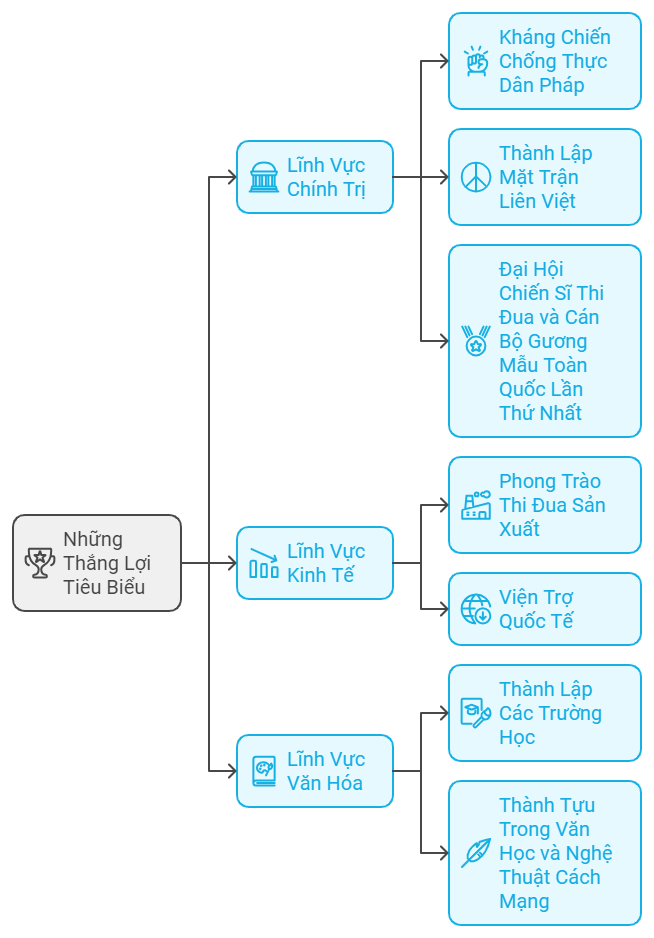 Sơ đồ tư duy Lịch sử 9 Bài 15 Việt Nam kháng chiến chống thực dân Pháp xâm lược giai đoạn 1951 – 1954