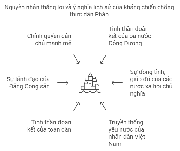 Sơ đồ tư duy Lịch sử 9 Bài 15 Việt Nam kháng chiến chống thực dân Pháp xâm lược giai đoạn 1951 – 1954