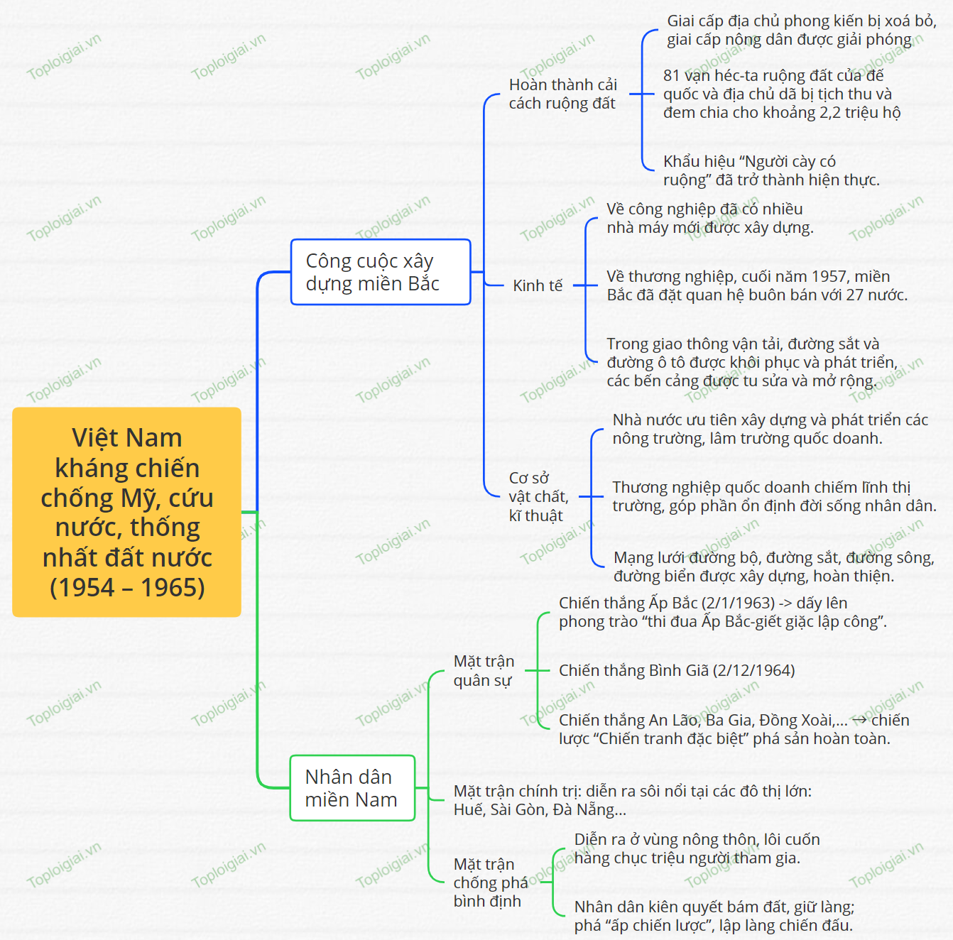 Sơ đồ tư duy Lịch sử 9 Bài 16 Việt Nam kháng chiến chống Mỹ, cứu nước, thống nhất đất nước giai đoạn 1954 – 1965